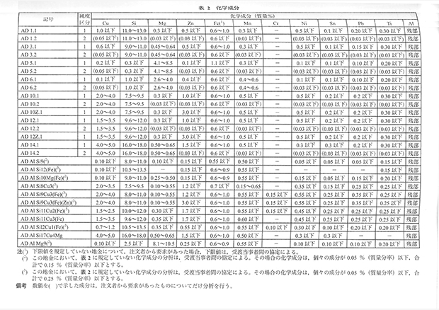 ダイカスト用アルミニウム合金地金　化学成分