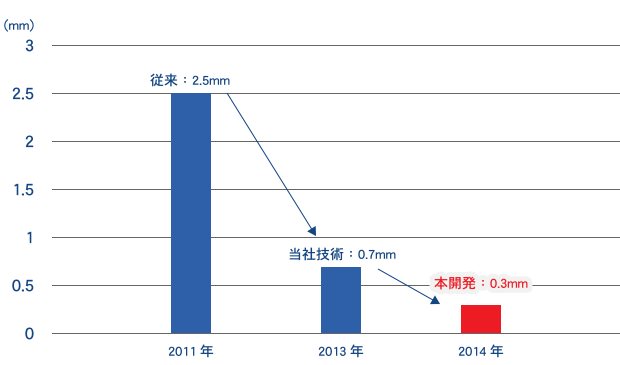 鋳造品の薄肉化